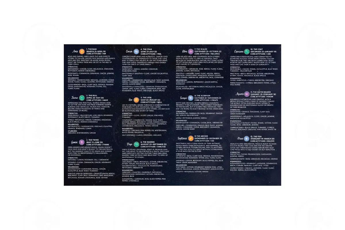 Essential Oils For Signs Of The Zodiac Chart